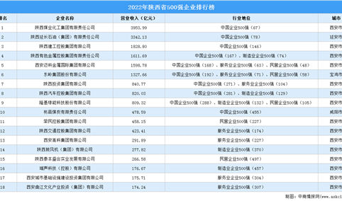 盘点：陕西地区500强企业（2022）