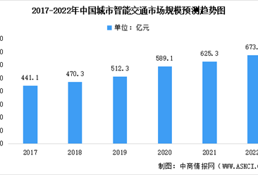 2022年中國城市智能交通市場規模預測分析：市場競爭相對激烈（圖）