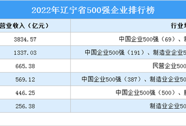 盘点：辽宁地区500强企业（2022）