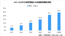2022年中国智慧城市行业市场规模及未来发展前景预测分析（图）