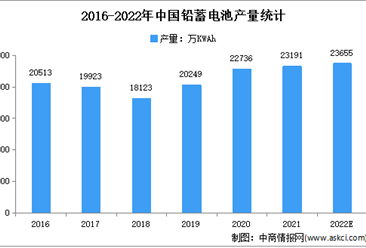 2022年中国铅蓄电池市场规模及下游应用市场分析