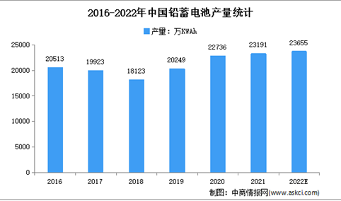 2022年中国铅蓄电池市场规模及下游应用市场分析