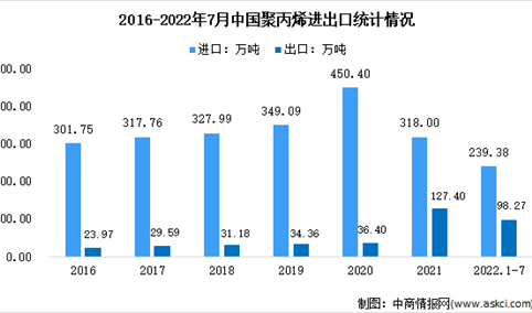 2022年中国聚丙烯市场数据及全球产能分布预测分析（图）