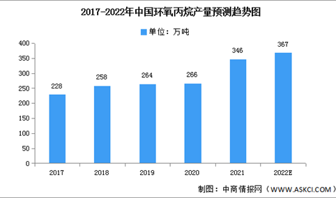2022年中国环氧丙烷产量及竞争格局预测分析（图）