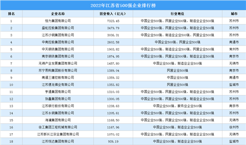 盘点：江苏地区500强企业（2022）
