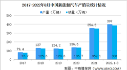 2022年8月中国新能源汽车产销情况分析：纯电动汽车销量同比增长1倍（图）