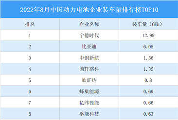 2022年8月中国动力电池行业竞争格局分析：宁德时代装机量占比46.8%（图）