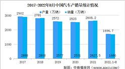 2022年8月中国汽车产销分析：乘用车销量增长36.5%（附图表）