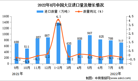 2022年8月中国大豆进口数据统计分析