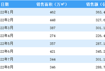 2022年8月碧桂园销售简报：销售额同比下降36.1%（附图表）