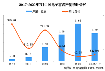 2022年中国工业雷管及电子雷管市场现状分析：电子雷管加快发展
