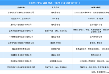 2022年中国储能锂离子电池企业创新力TOP10（附榜单）