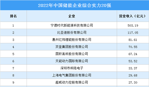 2022年中国储能企业综合实力20强排行榜（附榜单）