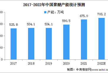 2022年中國聚醚行業產能及其行業壁壘分析（圖）