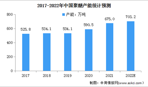 2022年中国聚醚行业产能及其行业壁垒分析（图）