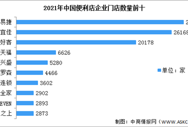 2022年中国便利店门店数量预测分析：易捷便利店门店数量最多（图）