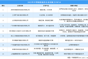 2022年中国储能温控企业创新力TOP10（附榜单）