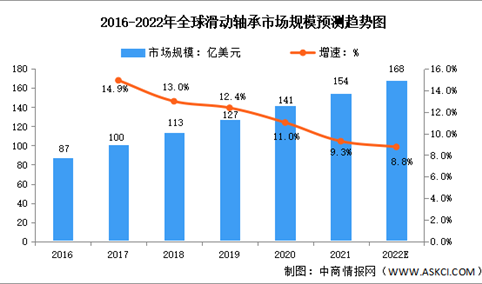 2022年全球及中国滑动轴承行业市场规模预测分析（图）