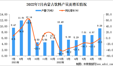 2022年7月内蒙古饮料产量数据统计分析