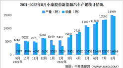 2022年8月小康股份产销情况：新能源汽车销量同比增长310.77%（图）