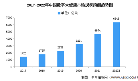 2022年中国数字大健康市场现状及驱动因素预测分析（图）