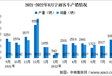 2022年8月宇通客车产销情况：销量同比减少25.64%（图）
