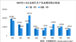 2022年8月东风汽车产销情况：新能源汽车销量同比增长47.72%（图）