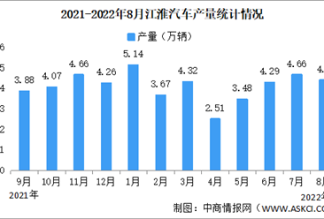 2022年8月江淮汽车产销情况：销量同比增长48.17%（图）