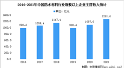 2022年中国防水材料市场数据及下游应用占比分析（图）