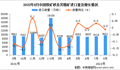 2022年8月中国铁矿砂及其精矿进口数据统计分析