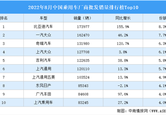 2022年8月中国乘用车厂商批发销量排行榜TOP10（附榜单）