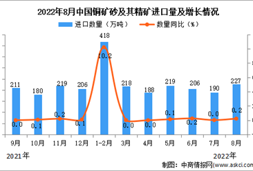 2022年8月中国铜矿砂及其精矿进口数据统计分析