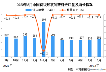 2022年8月中国初级形状的塑料进口数据统计分析