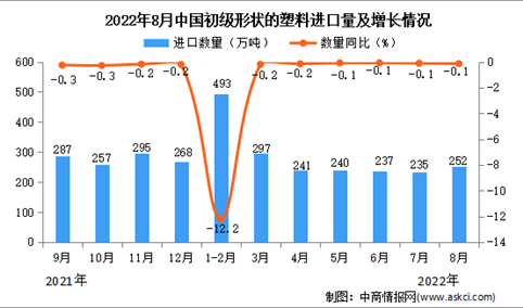 2022年8月中国初级形状的塑料进口数据统计分析