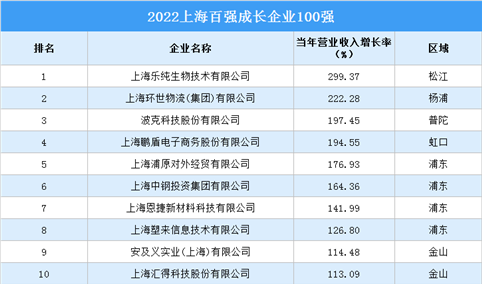 2022上海百强成长企业100强排行榜（附榜单）