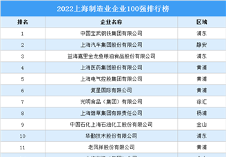 2022上海制造业企业100强排行榜（附完整榜单）