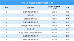 2022上海民营企业100强排行榜（附完整榜单）