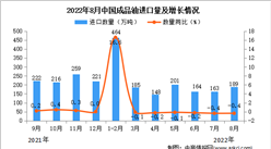 2022年8月中国成品油进口数据统计分析