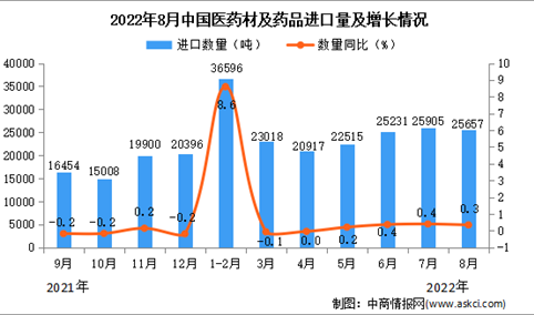 2022年8月中国医药材及药品进口数据统计分析