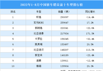 2022年1-8月中国轿车销量前十车型排行榜（附榜单）