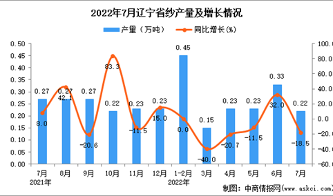 2022年7月辽宁纱产量数据统计分析