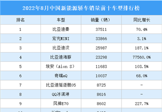 2022年8月中国新能源轿车销量前十车型排行榜（附榜单）