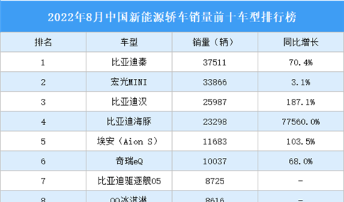 2022年8月中国新能源轿车销量前十车型排行榜（附榜单）