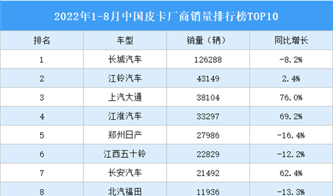 2022年1-8月中国皮卡厂商销量排行榜top10（附榜单）
