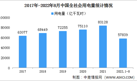 2022年1-8月中国全社会用电量57839亿千瓦时 同比增长4.4%（图）