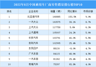 2022年8月中國乘用車廠商零售銷量排行榜TOP10（附榜單）