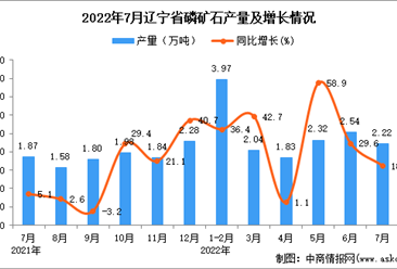 2022年7月辽宁磷矿石产量数据统计分析