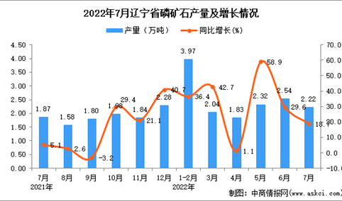 2022年7月辽宁磷矿石产量数据统计分析