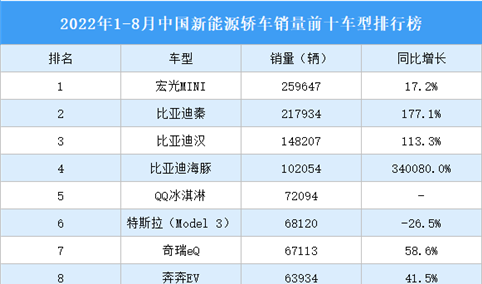 2022年1-8月中国新能源轿车销量前十车型排行榜（附榜单）