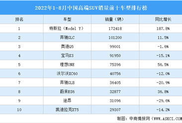 2022年1-8月中国高端SUV销量前十车型排行榜（附榜单）